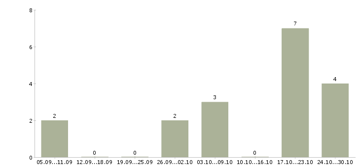 Работа упаковщица вахтовым методом в Туле - Число вакансий в Туле по специальности упаковщица вахтовым методом за 2 месяца