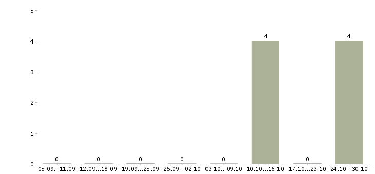 Работа руководитель отдела продаж недвижимости в Ульяновске - Число вакансий в Ульяновске по специальности руководитель отдела продаж недвижимости за 2 месяца