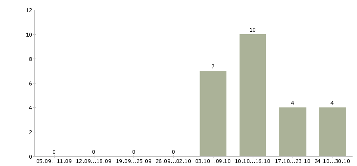 Работа подработка в интернете удаленно в Уфе - Число вакансий в Уфе по специальности подработка в интернете удаленно за 2 месяца