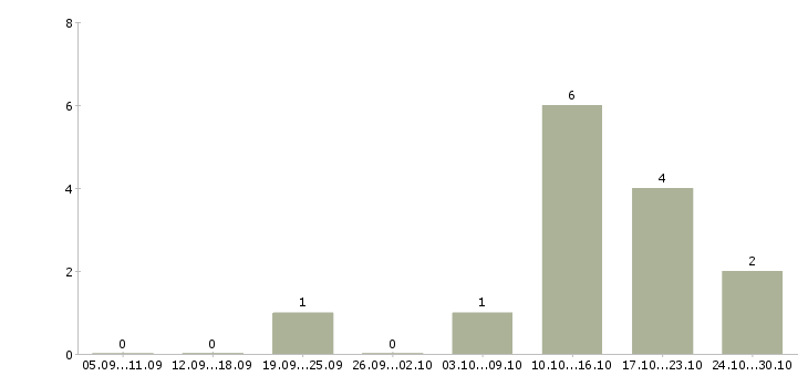 Работа зарабатывать на своих покупках в Хабаровске - Число вакансий в Хабаровске по специальности зарабатывать на своих покупках за 2 месяца