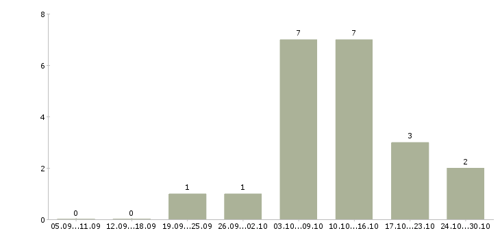 Работа бухгалтер по материальному учету в Челябинске - Число вакансий в Челябинске по специальности бухгалтер по материальному учету за 2 месяца