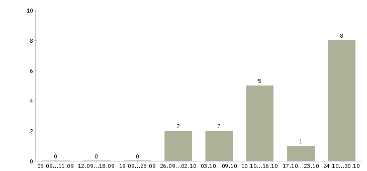 Работа оператор заявок в Череповце - Число вакансий в Череповце по специальности оператор заявок за 2 месяца