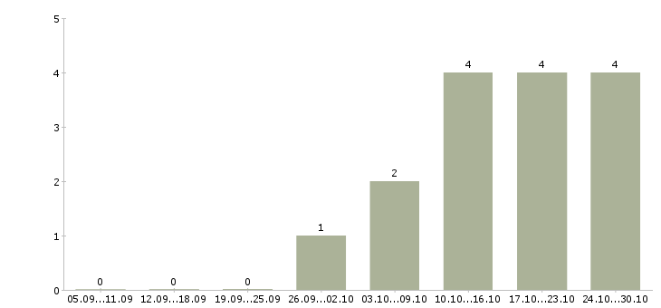 Работа технолог склада в Чите - Число вакансий в Чите по специальности технолог склада за 2 месяца