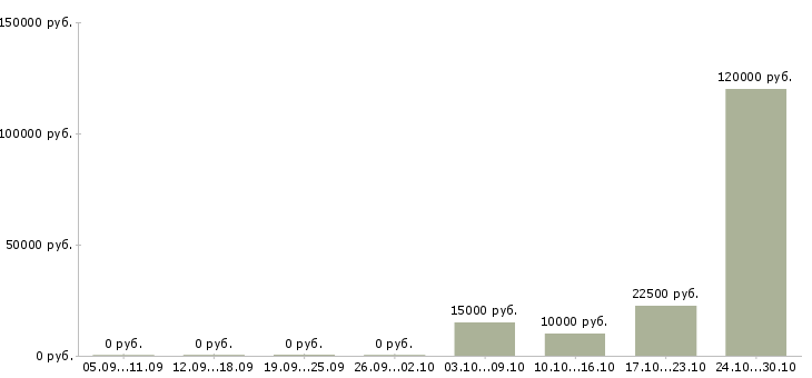 Вакансии агент по работе с клиентами в Вологде - Медиана зарплат агент по работе с клиентами в Вологде за 2 месяца