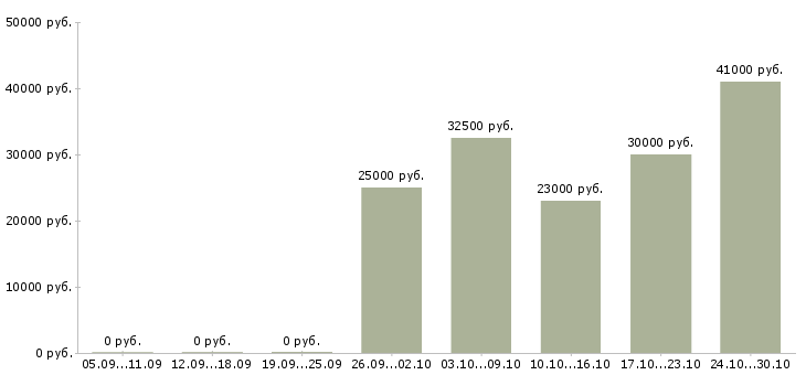 Вакансии бригадир поваров Нижний новгород - Медиана зарплат бригадир поваров Нижний новгород за 2 месяца