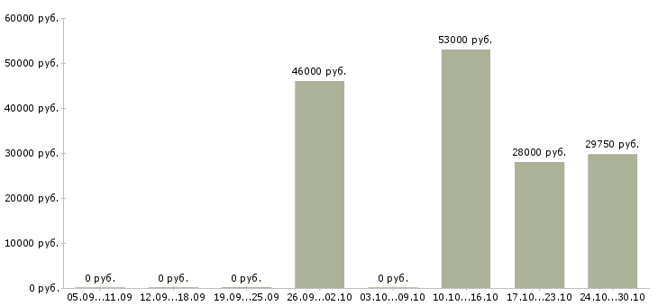 Вакансии водитель погрузчика на склад в Туле - Медиана зарплат водитель погрузчика на склад в Туле за 2 месяца