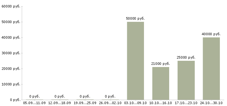 Вакансии главный специалист по продажам в Казани - Медиана зарплат главный специалист по продажам в Казани за 2 месяца