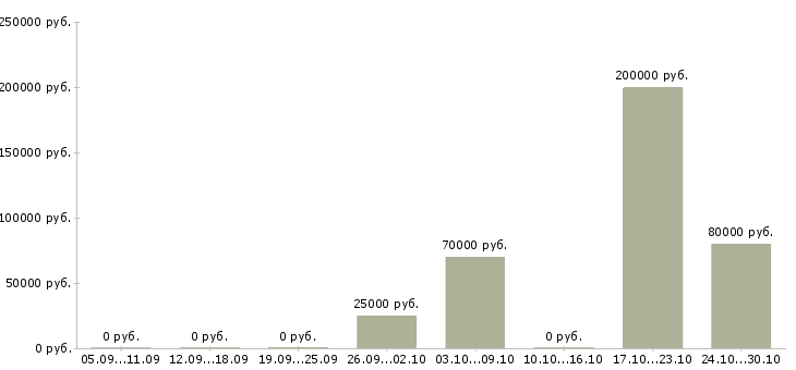 Вакансии директор по персоналу предприятия Татарстан - Медиана зарплат директор по персоналу предприятия Татарстан за 2 месяца