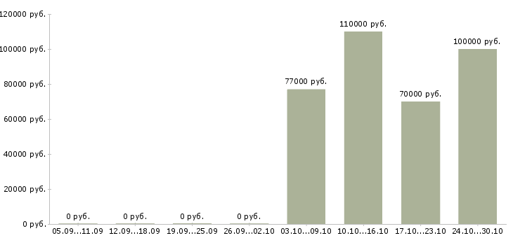 Вакансии заместитель начальника договорного отдела в Москве - Медиана зарплат заместитель начальника договорного отдела в Москве за 2 месяца