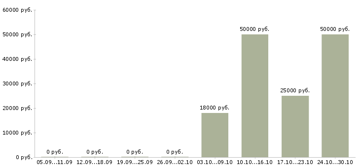 Вакансии инженер по качеству смк в Москве - Медиана зарплат инженер по качеству смк в Москве за 2 месяца