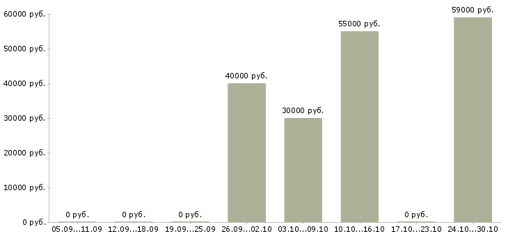 Вакансии комплектовщик дневные смены в Пскове - Медиана зарплат комплектовщик дневные смены в Пскове за 2 месяца