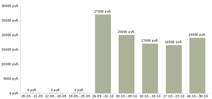 Вакансии консультант в крупную компанию Йошкар-ола - Медиана зарплат консультант в крупную компанию Йошкар-ола за 2 месяца