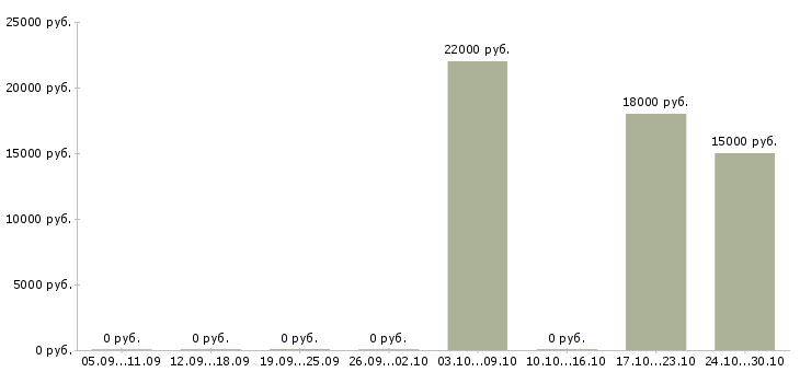 Вакансии консультант в крупную компанию в Тольятти - Медиана зарплат консультант в крупную компанию в Тольятти за 2 месяца