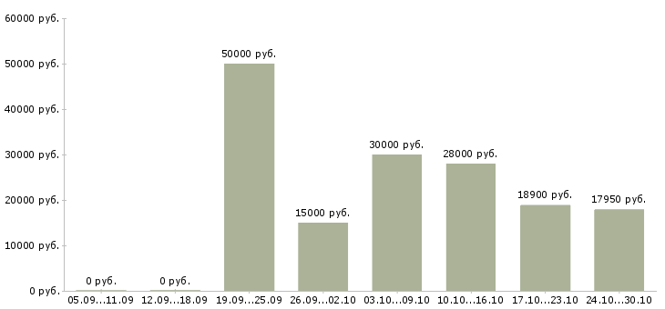 Вакансии консультант по трудоустройству в Ставрополе - Медиана зарплат консультант по трудоустройству в Ставрополе за 2 месяца