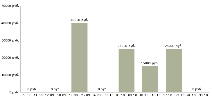 Вакансии медицинская сестра офтальмолога в Москве - Медиана зарплат медицинская сестра офтальмолога в Москве за 2 месяца