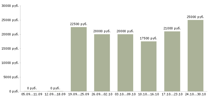 Вакансии менеджер для удаленной рекламы в Краснодаре - Медиана зарплат менеджер для удаленной рекламы в Краснодаре за 2 месяца
