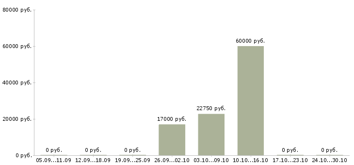 Вакансии менеджер онлайн офиса в Самаре - Медиана зарплат менеджер онлайн офиса в Самаре за 2 месяца