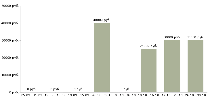 Вакансии менеджер отдела корпоративных продаж в Иваново - Медиана зарплат менеджер отдела корпоративных продаж в Иваново за 2 месяца