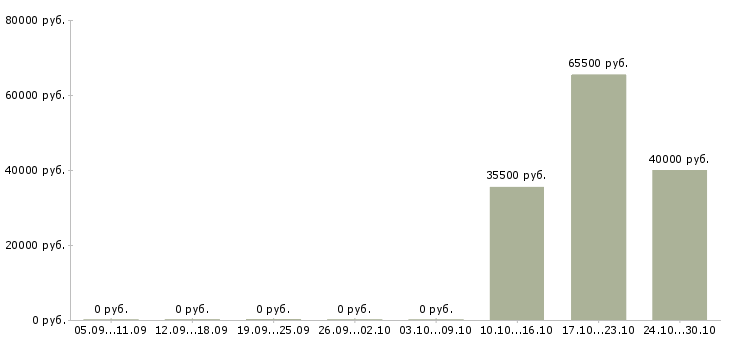 Вакансии менеджер отдела продаж автомобилей в Калуге - Медиана зарплат менеджер отдела продаж автомобилей в Калуге за 2 месяца