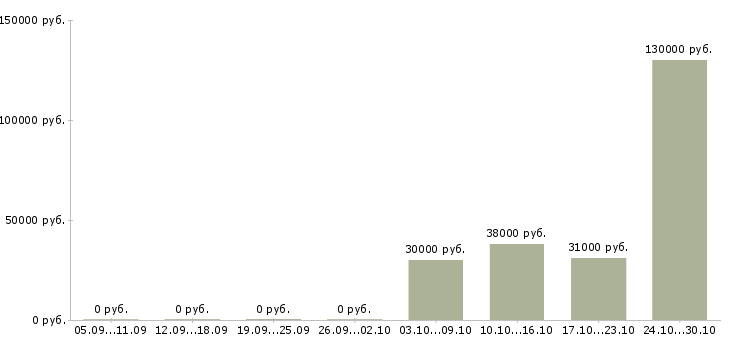 Вакансии менеджер отдела продаж автомобилей в Ульяновске - Медиана зарплат менеджер отдела продаж автомобилей в Ульяновске за 2 месяца