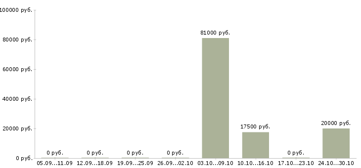 Вакансии менеджер по договорной работе в Белгороде - Медиана зарплат менеджер по договорной работе в Белгороде за 2 месяца