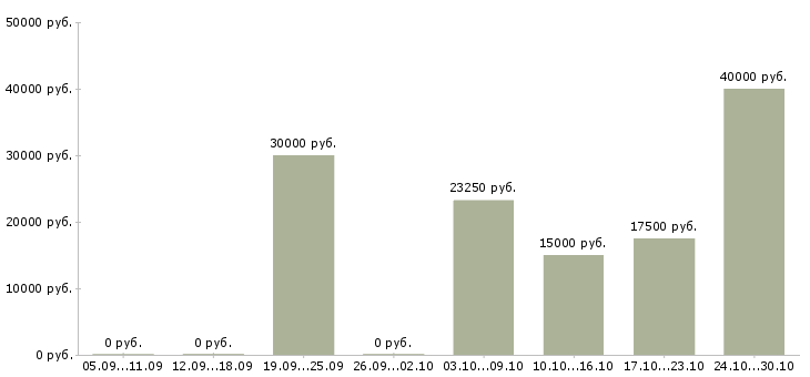 Вакансии менеджер по открытию магазинов Удмуртия - Медиана зарплат менеджер по открытию магазинов Удмуртия за 2 месяца