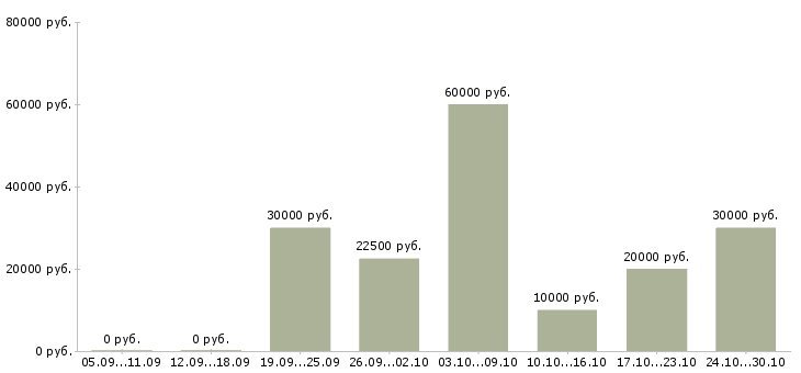 Вакансии менеджер по открытию магазинов в Волгограде - Медиана зарплат менеджер по открытию магазинов в Волгограде за 2 месяца