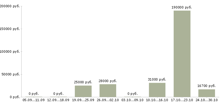 Вакансии менеджер по работе с сотрудниками Чечня - Медиана зарплат менеджер по работе с сотрудниками Чечня за 2 месяца