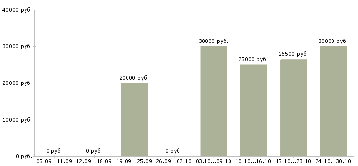 Вакансии менеджер по развитию компании в Клине - Медиана зарплат менеджер по развитию компании в Клине за 2 месяца