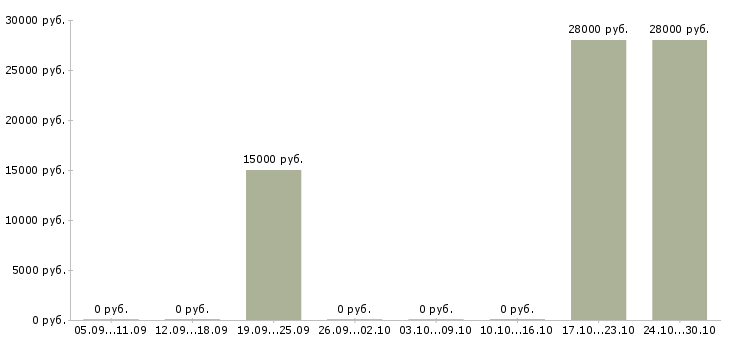 Вакансии менеджер по развитию направления Карелия - Медиана зарплат менеджер по развитию направления Карелия за 2 месяца