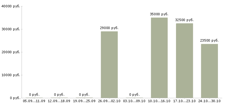Вакансии менеджер по развитию направления в Чите - Медиана зарплат менеджер по развитию направления в Чите за 2 месяца