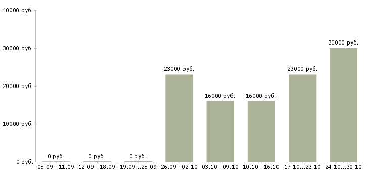 Вакансии мобильный продавец консультант в Иваново - Медиана зарплат мобильный продавец консультант в Иваново за 2 месяца