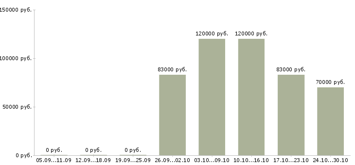 Вакансии начальник отдела гсм в Екатеринбурге - Медиана зарплат начальник отдела гсм в Екатеринбурге за 2 месяца