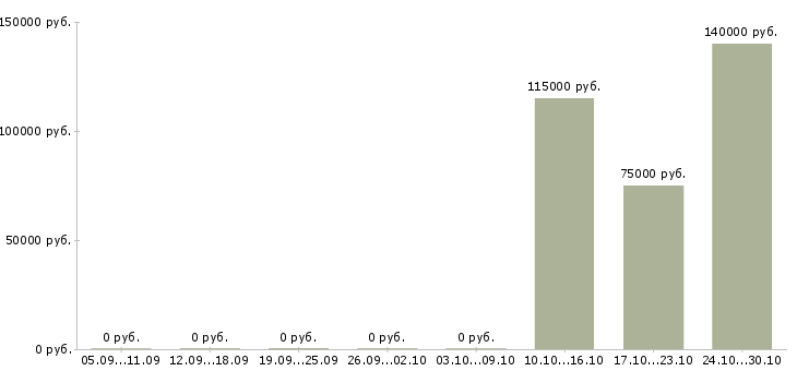 Вакансии начальник по хозяйственной части в Москве - Медиана зарплат начальник по хозяйственной части в Москве за 2 месяца