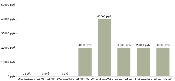 Вакансии обработка заявок на дому в Тольятти - Медиана зарплат обработка заявок на дому в Тольятти за 2 месяца