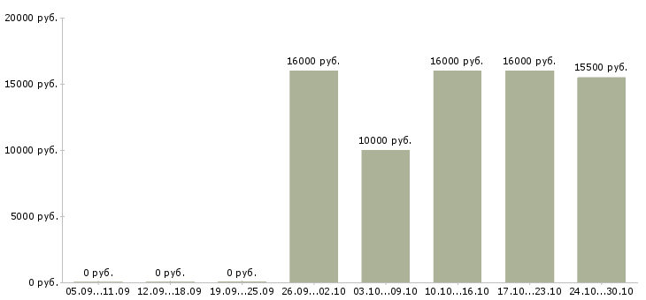 Вакансии оператор телемаркетинга в Ставрополе - Медиана зарплат оператор телемаркетинга в Ставрополе за 2 месяца