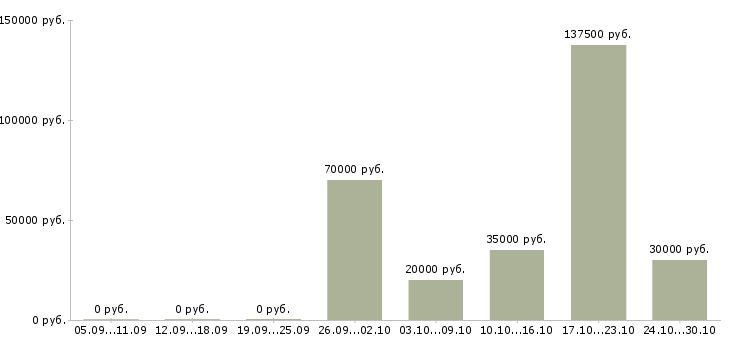 Вакансии партнер в бизнес команду в Белгороде - Медиана зарплат партнер в бизнес команду в Белгороде за 2 месяца