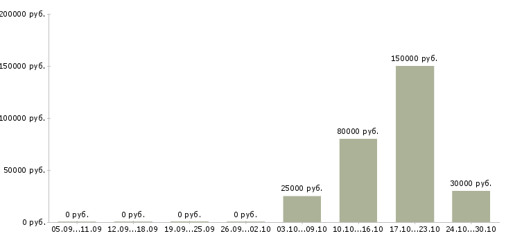 Вакансии партнер в бизнес команду в Туле - Медиана зарплат партнер в бизнес команду в Туле за 2 месяца
