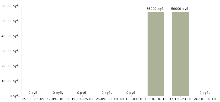 Вакансии подработка не выходя из дома Коми - Медиана зарплат подработка не выходя из дома Коми за 2 месяца