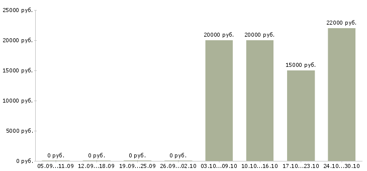 Вакансии продавец консультант сотовая связь в Ставрополе - Медиана зарплат продавец консультант сотовая связь в Ставрополе за 2 месяца