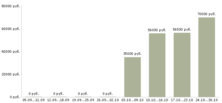 Вакансии работники на склады вахта в Белгороде - Медиана зарплат работники на склады вахта в Белгороде за 2 месяца
