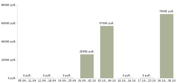 Вакансии рабочий на склад производство в Мурманске - Медиана зарплат рабочий на склад производство в Мурманске за 2 месяца