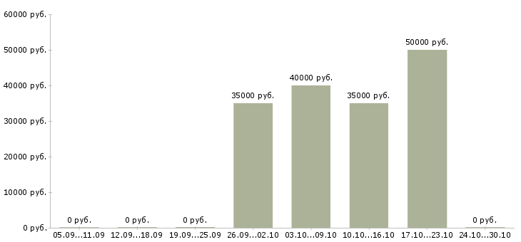 Вакансии риелтор по коммерческой недвижимости Татарстан - Медиана зарплат риелтор по коммерческой недвижимости Татарстан за 2 месяца