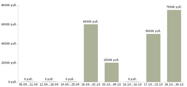 Вакансии руководитель направления развития бизнеса в Воронеже - Медиана зарплат руководитель направления развития бизнеса в Воронеже за 2 месяца