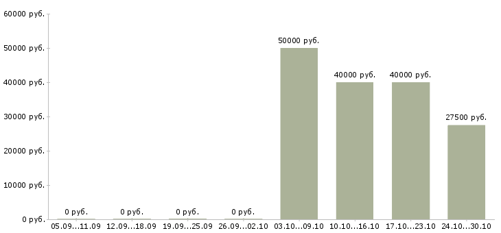 Вакансии руководитель отдела внедрения в Казани - Медиана зарплат руководитель отдела внедрения в Казани за 2 месяца