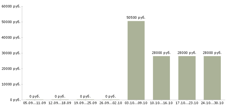 Вакансии руководитель отдела интернет продаж в Кургане - Медиана зарплат руководитель отдела интернет продаж в Кургане за 2 месяца