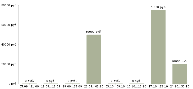 Вакансии руководитель сто в Уфе - Медиана зарплат руководитель сто в Уфе за 2 месяца