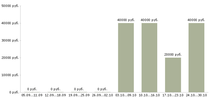 Вакансии руководитель торговой точки в Белгороде - Медиана зарплат руководитель торговой точки в Белгороде за 2 месяца