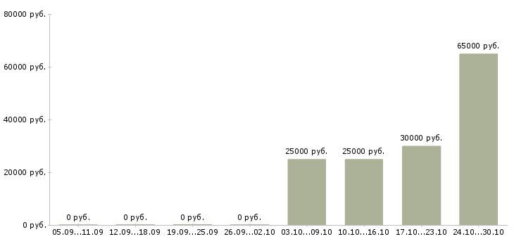 Вакансии руководитель юридического управления в Казани - Медиана зарплат руководитель юридического управления в Казани за 2 месяца