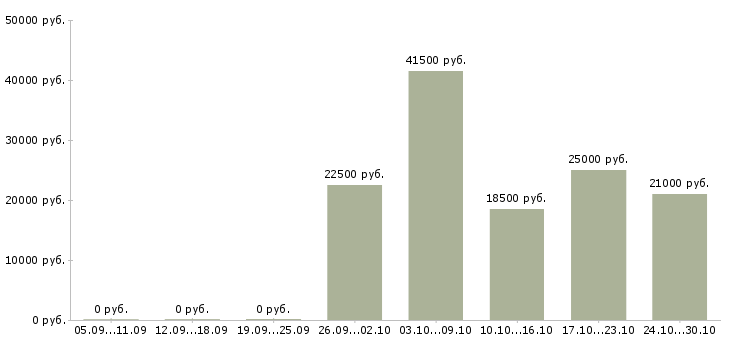Вакансии сотрудник в компанию удалённо в Барнауле - Медиана зарплат сотрудник в компанию удалённо в Барнауле за 2 месяца